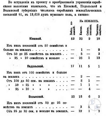 Количество еврейских поселений Киевской, Подольской и Волынской губерний, 1859