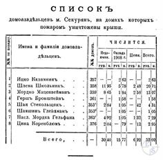 The list of homeowners of the city of Sokyriany, on the houses of which the fire destroyed the roofs, 1908. All people on the list are Jews